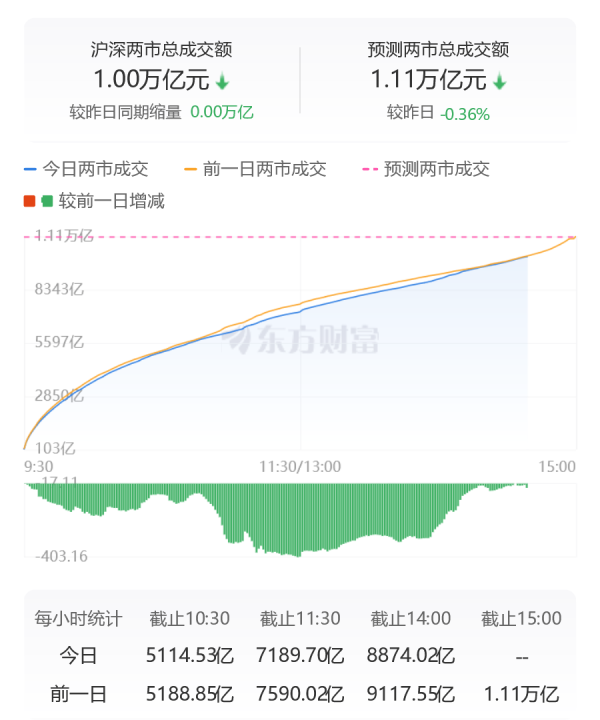 最新配资门户 沪深两市成交额连续第5个交易日破万亿