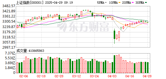 在线炒股配资 A股震荡下跌！“高潮针”概念股集体暴跌 电力股延续强势