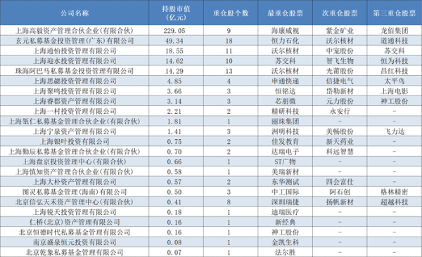 配资排排网 百亿私募一季度最新持仓来了 累计348亿元的“新宠旧爱”都有谁？